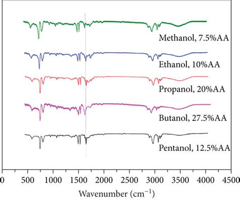 FTIR Spectra Of PS Microspheres Prepared In Different Solvents With