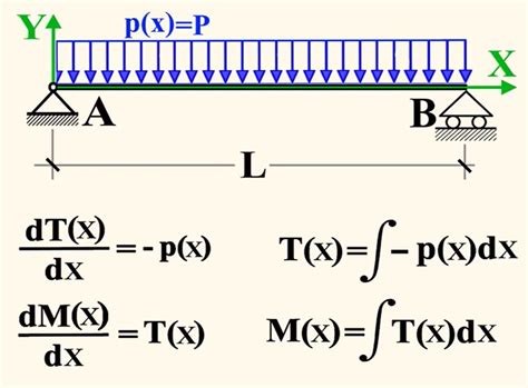 Trave Appoggiata Con Carico Distribuito Uniforme Applicazione Equazioni