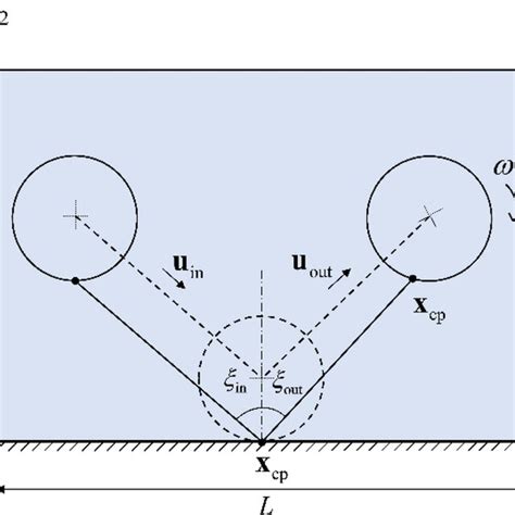 Sketch of the oblique particle–wall collision | Download Scientific Diagram