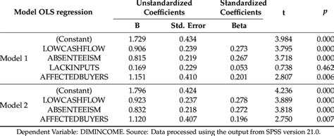 Ordinary Least Squares Ols Regression Model Download Scientific