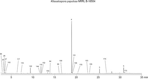 Total Ion Chromatograms Of Headspace Extracts From Investigated