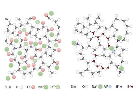 Structure-property correlations in borosilicate in comparison to soda ...