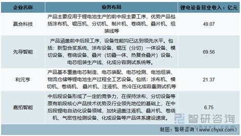 2022年中国锂电池设备行业发展现状、产业链、竞争格局及发展趋势分析[图] 智研咨询