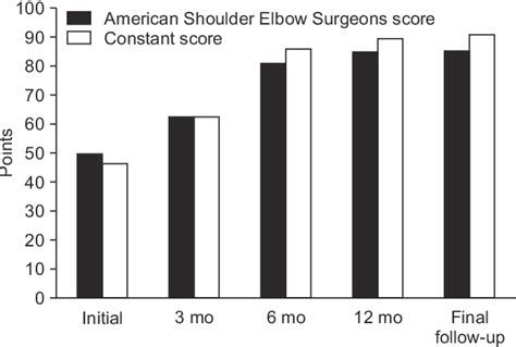 Table 1 From Functional Recovery Of The Shoulder After Arthroscopic