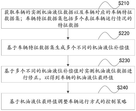 车辆控制方法及装置、电子设备、存储介质与流程