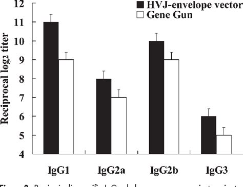 Figure 1 from Arg-gingipain a Dna Vaccine Prevents Alveolar Bone Loss ... 