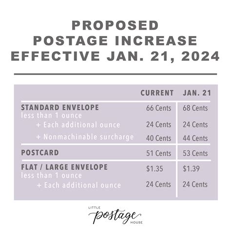 Usps Postage Rates 2023 Chart By Shape