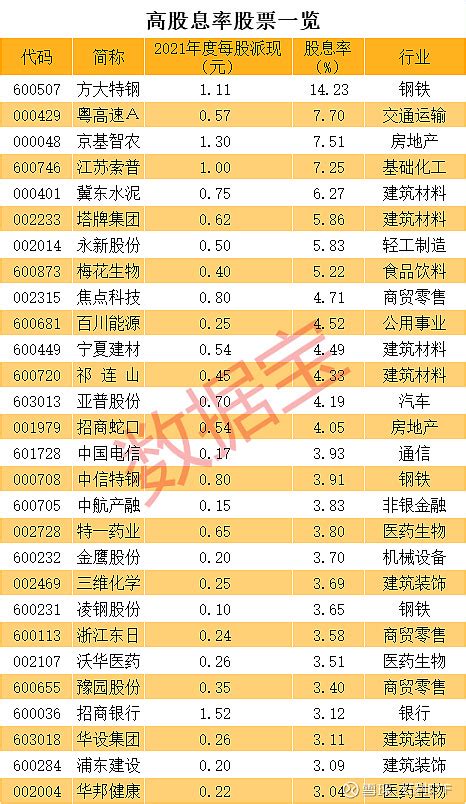 最高股息率达14，一批股票公布分红预案。 转载来源：数据宝部分持续高股息率个股表现抗跌。今年a股市场出现持续回调。截至最新，仅煤炭、综合两个