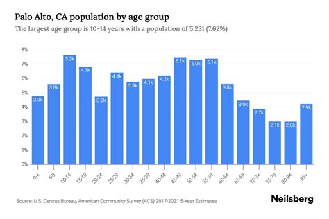 Palo Alto, CA Population by Age - 2023 Palo Alto, CA Age Demographics ...