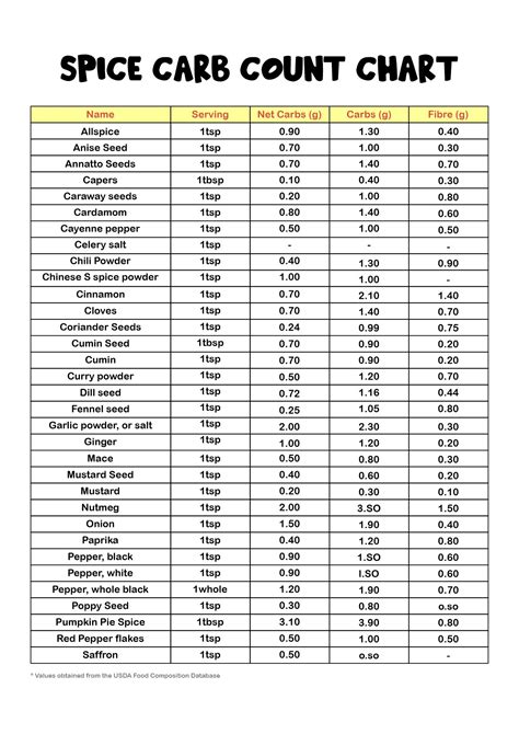 Free Printable Carb Counter Chart