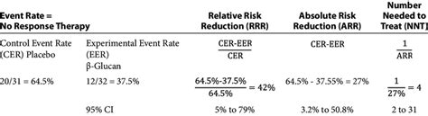 Event Rate Relative Risk Reduction Rrr Absolute Risk Reduction Download Scientific Diagram