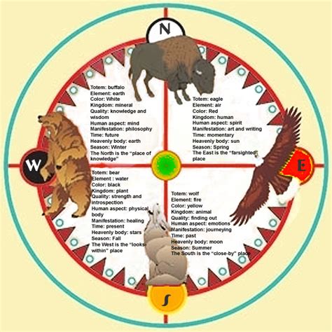 The Medicine Wheel