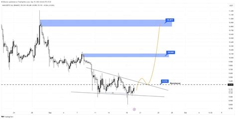 Avax Usdt H Chart Update Wait For Break The Resistant Mr