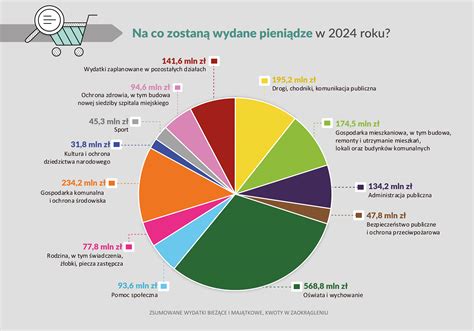 Budżet 2024 Plan na lepsze czasy Gliwice