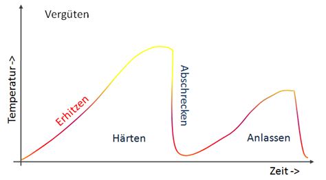 W Rmebehandlung Von Stahl Fertigungsverfahren