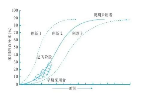 创新扩散 搜狗百科