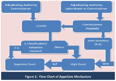 Appeal Flow Chart