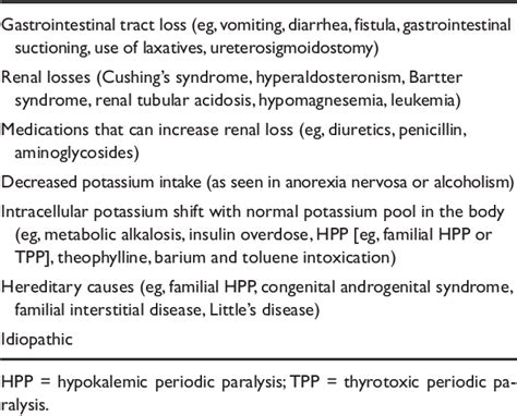 Table 2 From Hypokalemia And Thyrotoxicosis In A Patient With