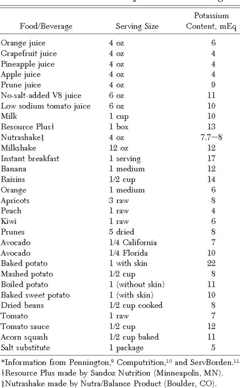 Figure 1 from Potassium Supplementation , Diet vs Pills * | Semantic ...