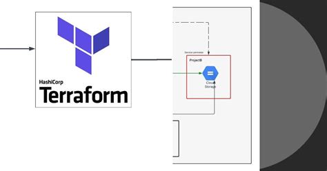 List Vpc Service Control Curated By Michael Laporte Medium