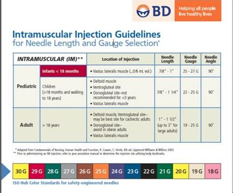 BD Needle Gauge Infographic | Needle Sizes for Injections