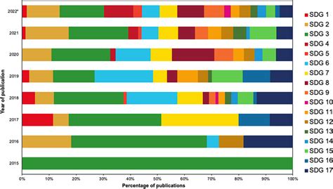 Sustainable Development Goals Sdg Distribution Of The Review