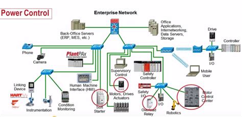 Main Industrial Network Protocol In The Automation World