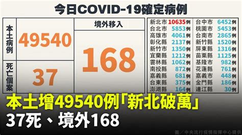 本土增49540例「新北破萬」、死亡37人 境外 168