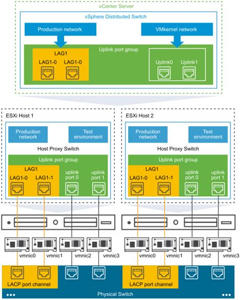 Lacp Support On A Vsphere Distributed Switch