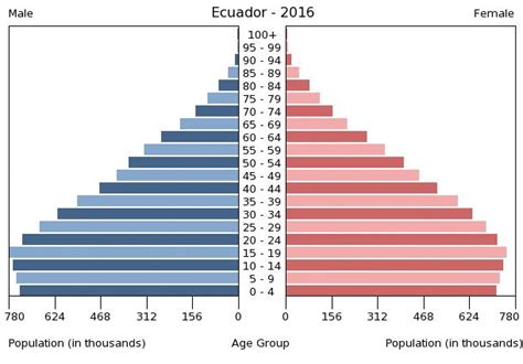 Ecuador Age Structure Demographics