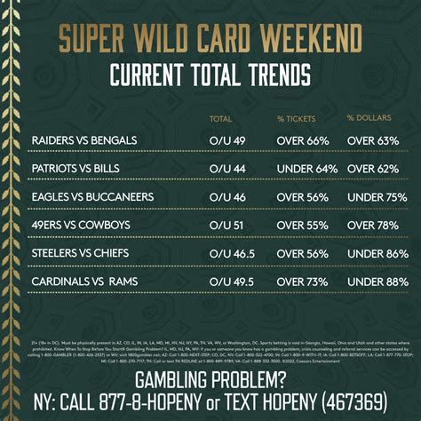 Super Wild Card Weekend Odds Trends For Every Total