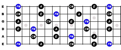 F Sharp Minor 7th Arpeggio For Guitar - Constantine Guitars