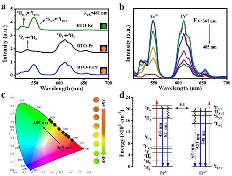 A Photoluminescence Spectra Of Re Doped Bi Ti O Phosphors