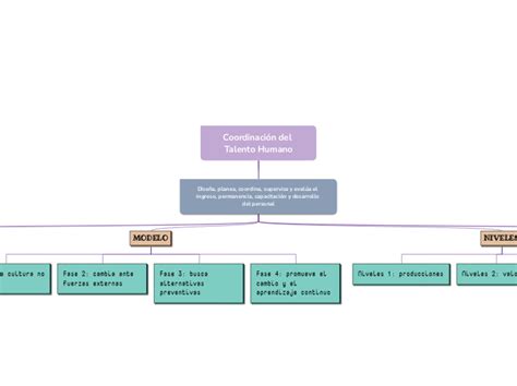 Coordinación del Talento Humano Mind Map