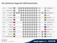 WM Halbfinale Deutschland Brasilien Rekordquote Höchster Sieg