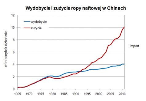 Świat na rozdrożu wykresy Rodział 7 Zmierzch czarnego złota Ziemia