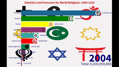 Top 10 Largest Religions In The World 1800 2025 Youtube