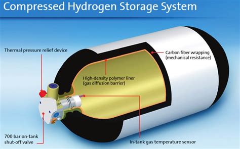 Bjorns Corner Sustainable Air Transport Part Hydrogen Storage