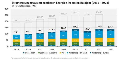 Halbjahr Weniger Erneuerbarer Strom Aber Anteil Steigt