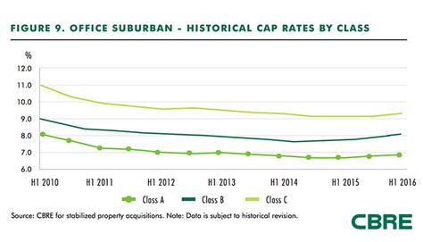 Pleased To Present The Cbre North American Cap Rate Survey