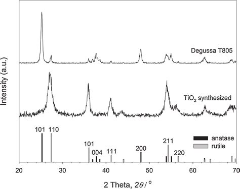 X Ray Diffraction Xrd Patterns Of Tio Nanoparticles Prepared At