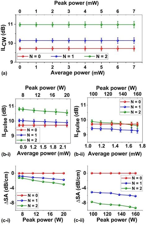 A Measured Insertion Loss ILCW Of GO Coated Si3N4 Waveguides Versus