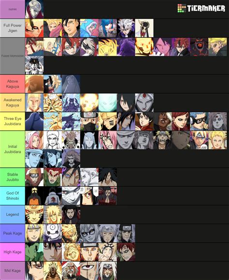 Naruto Boruto Powerscaling Tier List Community Rankings Tiermaker