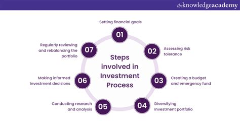 Top 7 Steps Of Investment Process Fully Explained