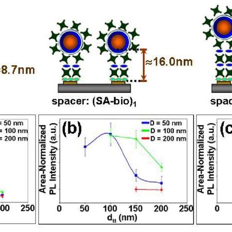 Tunable Qd Arrays With Surface Plasmon Enhanced Photoluminescence