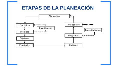 Etapas De La PlaneaciÓn By Jose Javier Villalba Romero On Prezi