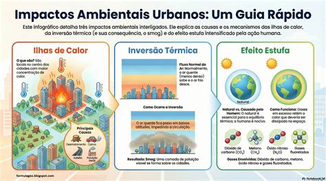 Quais São Os Impactos Ambientais Do Planejamento Urbano Inadequado - Fórmula Geo: Impactos ambientais urbanos em infográfico