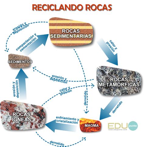 Rocas Y Minerales De La Corteza Terrestre EDUpunto