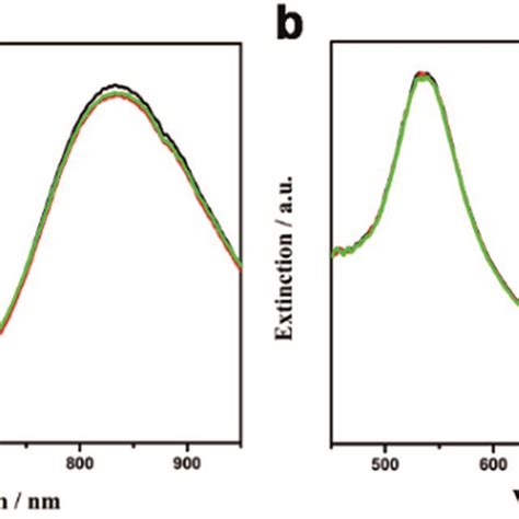 Uv Vis Extinction Spectra Of A Polystyrene Capped Au Nanorods And B