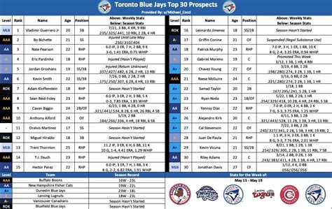 Toronto Blue Jays Top 30 Prospects Update: May 13 - May 19 : r ...